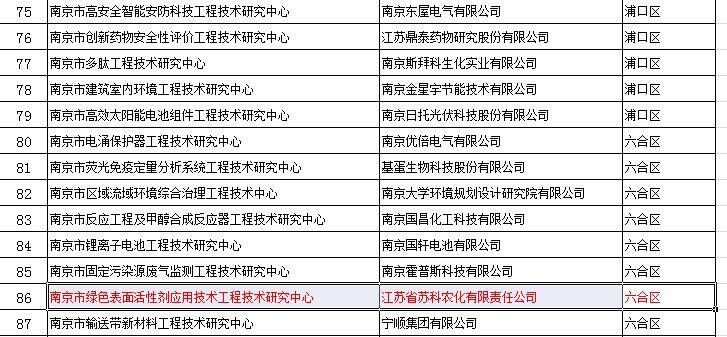 企业被认定为南京市工程技术研究中心